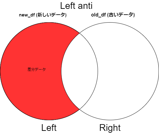 Left anti ベン図